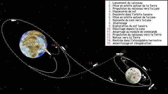 schema du vol apollo17.jpg (44637 octets)